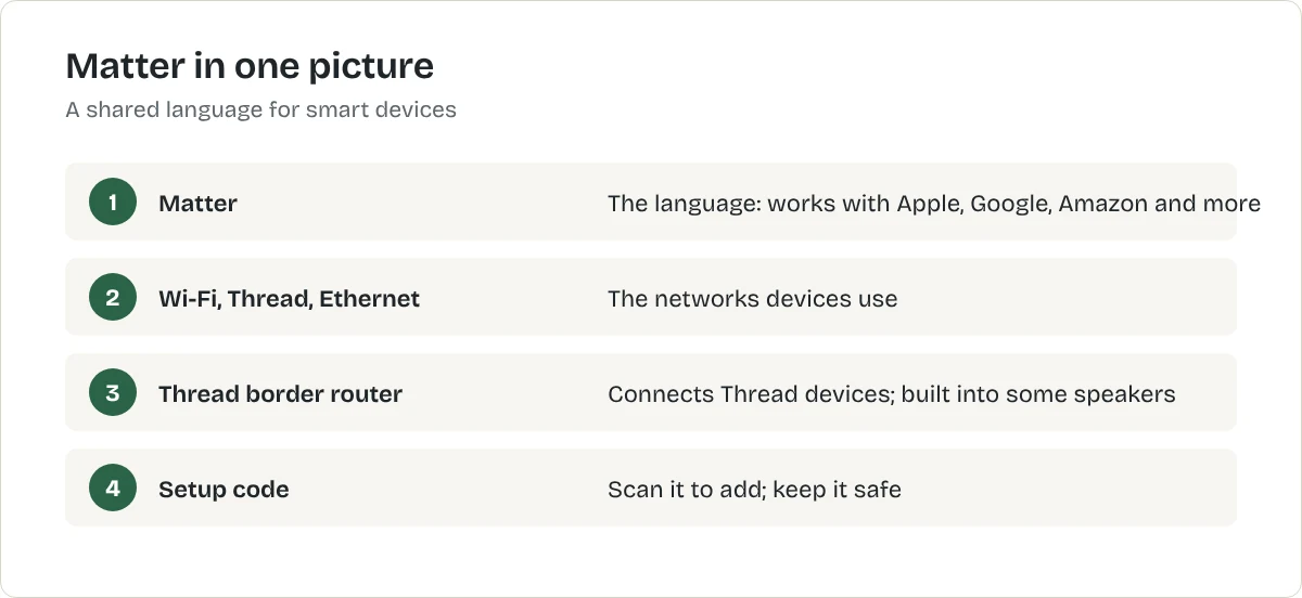 Matter in one picture. Matter: The language: works with Apple, Google, Amazon and more. Wi-Fi, Thread, Ethernet: The networks devices use. Thread border router: Connects Thread devices; built into some speakers. Setup code: Scan it to add; keep it safe