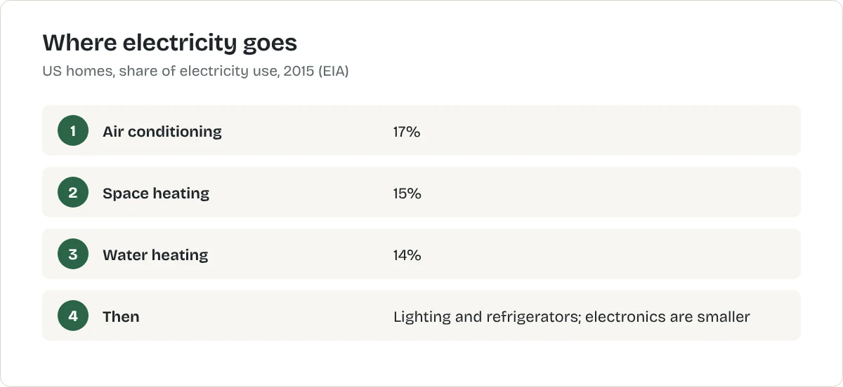 Where electricity goes. Air conditioning: 17%. Space heating: 15%. Water heating: 14%. Then: Lighting and refrigerators; electronics are smaller