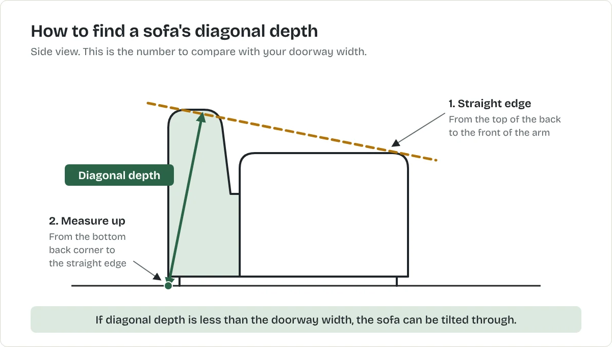 Side view of a sofa showing diagonal depth: a straight edge runs from the top of the back to the front of the arm, and the measurement is taken from the bottom back corner up to that line