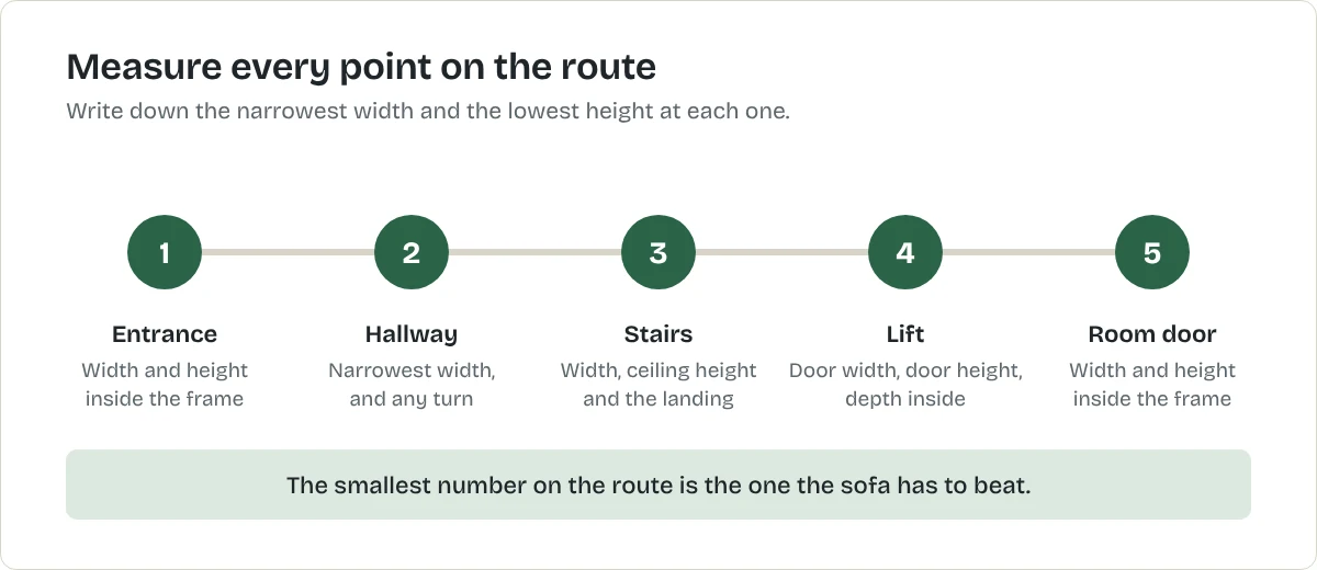 Diagram of a delivery route with five checkpoints: building entrance, hallway turn, stairs, lift and room door, each labelled with what to measure
